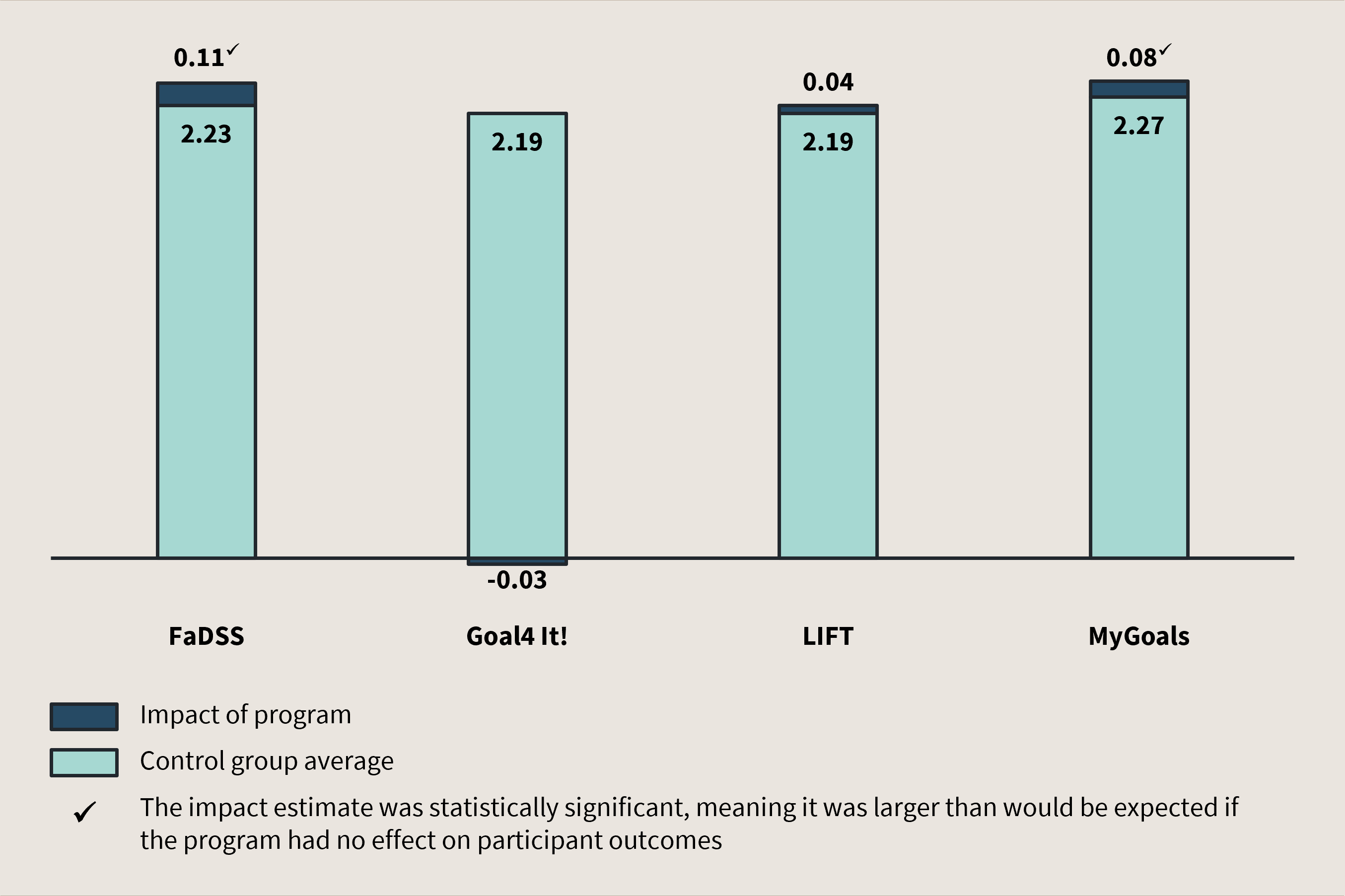 Bar graph: Impacts of coaching
